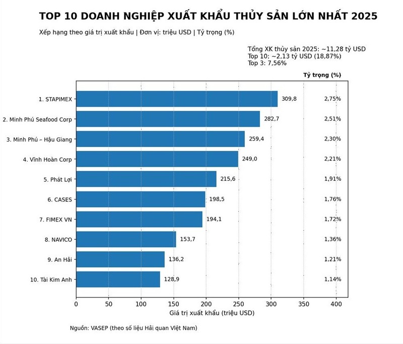 Top 10 doanh nghiệp xuất khẩu thủy sản lớn nhất Việt Nam năm 2025.