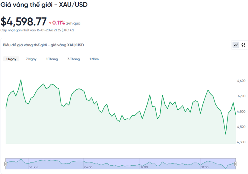 Diễn biến giá vàng thế giới trong 24h qua.