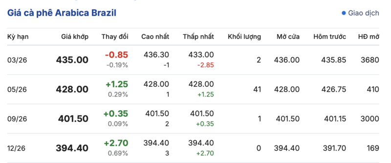 Giá cà phê hôm nay 17/1/2026: Tăng nhẹ 500 - 600 đồng/kg - 3