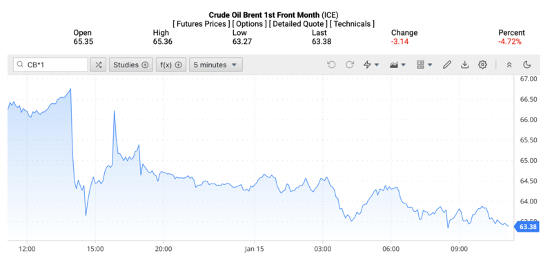 Giá dầu Brent trên thị trường thế giới rạng sáng ngày 16/1/2026 (theo giờ Việt Nam). Nguồn: Oilprice.