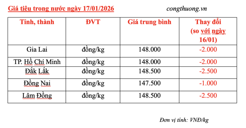 Giá tiêu hôm nay 17/1/2026: Sụt giảm sâu - 2
