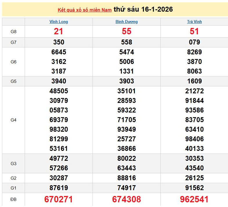 XSMN 16/1, KQXSMN 16/1, kết quả xổ số miền Nam ngày 16/1/2026