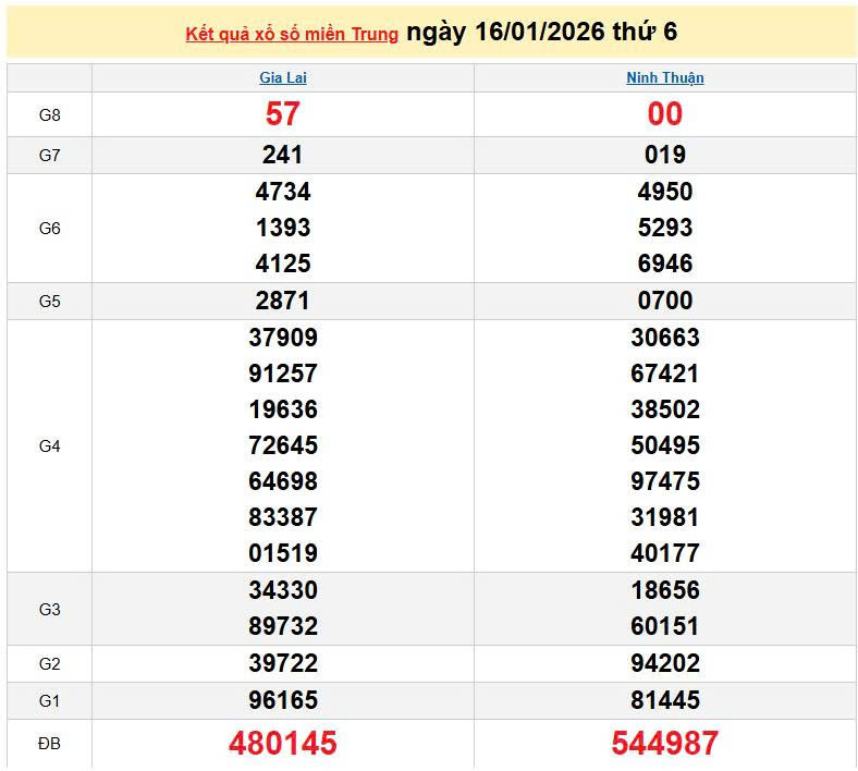 XSMT 16/1, KQXSMT 16/1, kết quả xổ số miền Trung ngày 16/1/2026