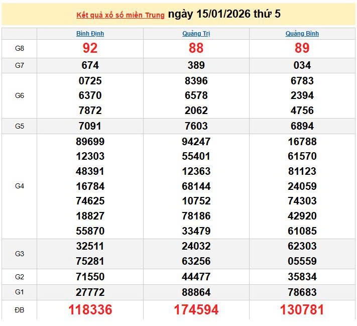 XSMT 15/1, KQXSMT 15/1, kết quả xổ số miền Trung ngày 15/1/2026