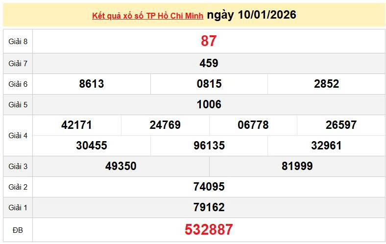 XSHCM 10/1, KQXSHCM 10/1, kết quả xổ số Hồ Chí Minh ngày 10/1/2026
