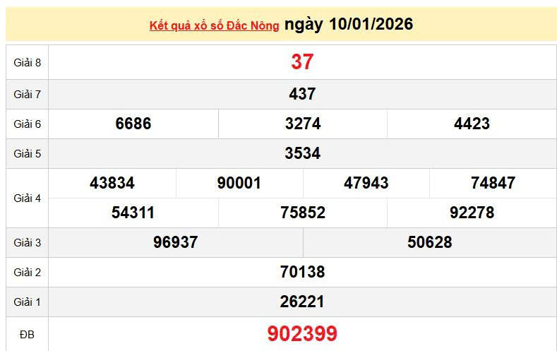 XSDNO 10/1, KQXSDNO 10/1, kết quả xổ số Đắk Nông ngày 10/1/2026