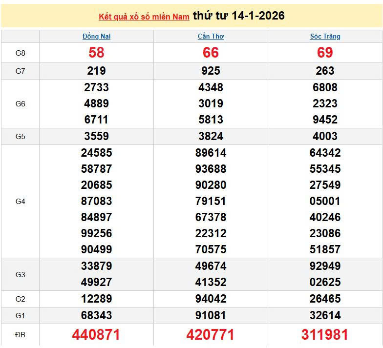 XSMN 14/1, KQXSMN 14/1, kết quả xổ số miền Nam ngày 14/1/2026