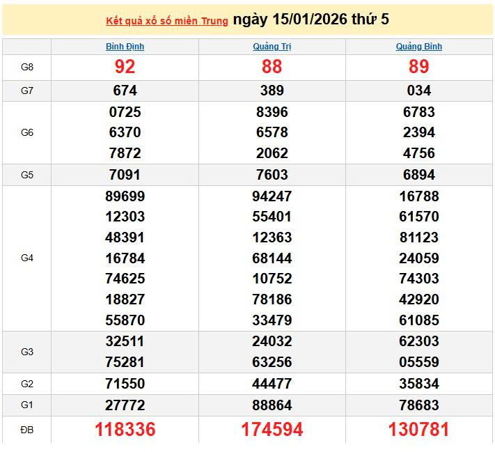 XSMT 15/1, KQXSMT 15/1, kết quả xổ số miền Trung ngày 15/1/2026