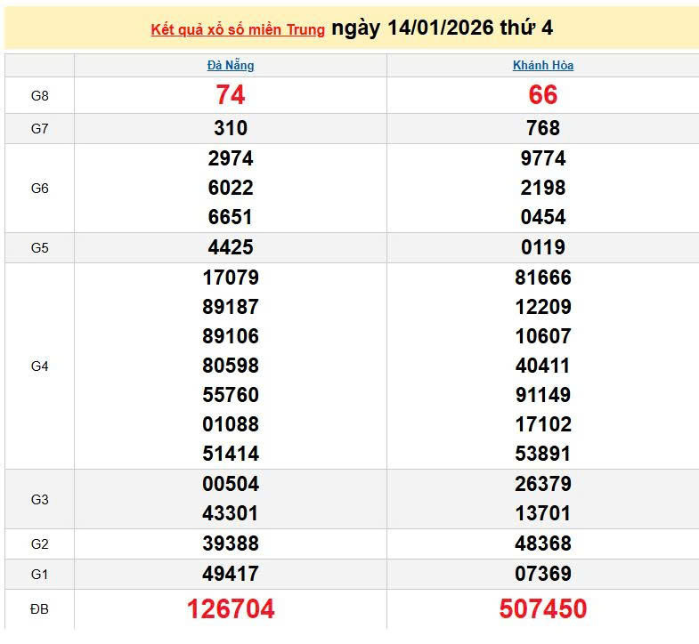 XSMT 14/1, KQXSMT 14/1, kết quả xổ số miền Trung ngày 14/1/2026