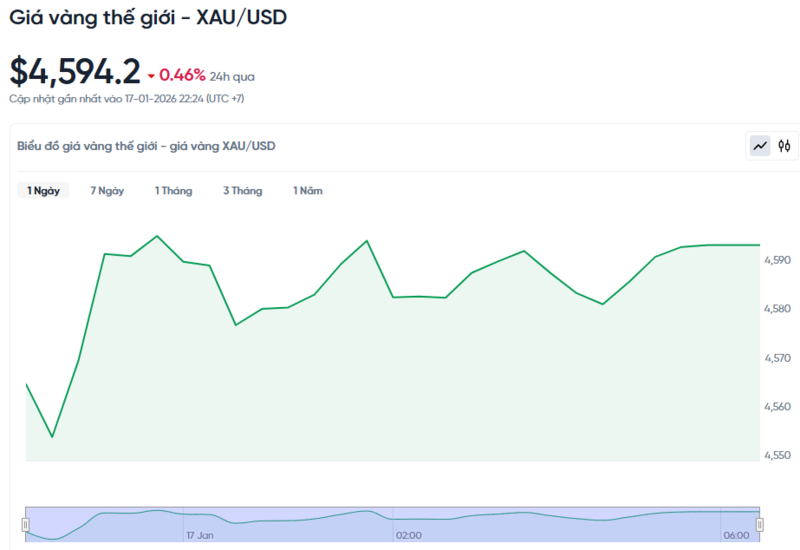 Diễn biến giá vàng thế giới trong 24h qua.
