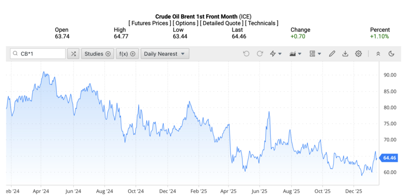 Giá dầu Brent trên thị trường thế giới rạng sáng ngày 17/1/2026 (theo giờ Việt Nam). Nguồn: Oilprice.
