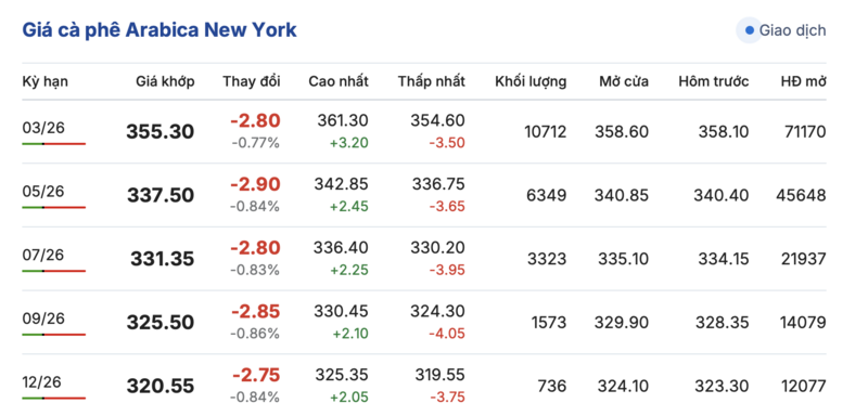 Giá cà phê hôm nay 18/1/2026: Giảm nhẹ tại Lâm Đồng - 2