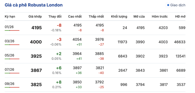 Giá cà phê hôm nay 18/1/2026: Giảm nhẹ tại Lâm Đồng - 1