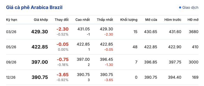 Giá cà phê hôm nay 18/1/2026: Giảm nhẹ tại Lâm Đồng - 3