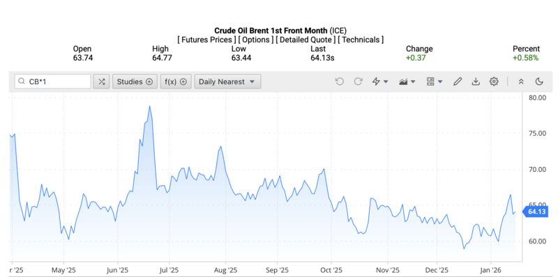Giá dầu Brent trên thị trường thế giới rạng sáng ngày 18/1/2026 (theo giờ Việt Nam). Nguồn: Oilprice.