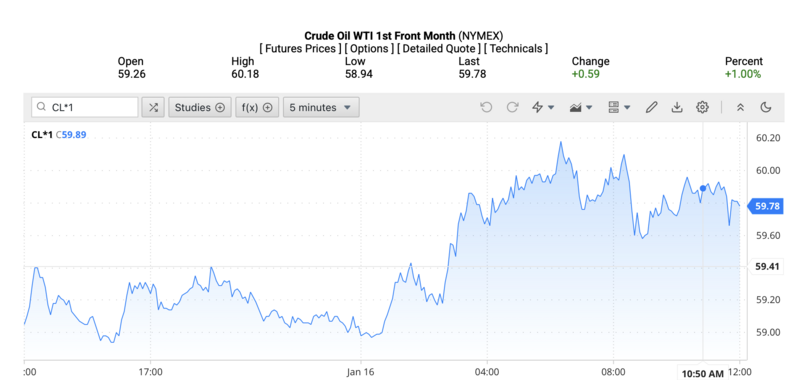 Giá dầu WTI trên thị trường thế giới rạng sáng ngày 17/1/2026 (theo giờ Việt Nam). Nguồn: Oilprice.
