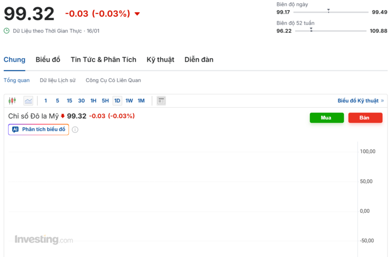 Diễn biến chỉ số DXY trong thời gian qua. Nguồn: Investing.com