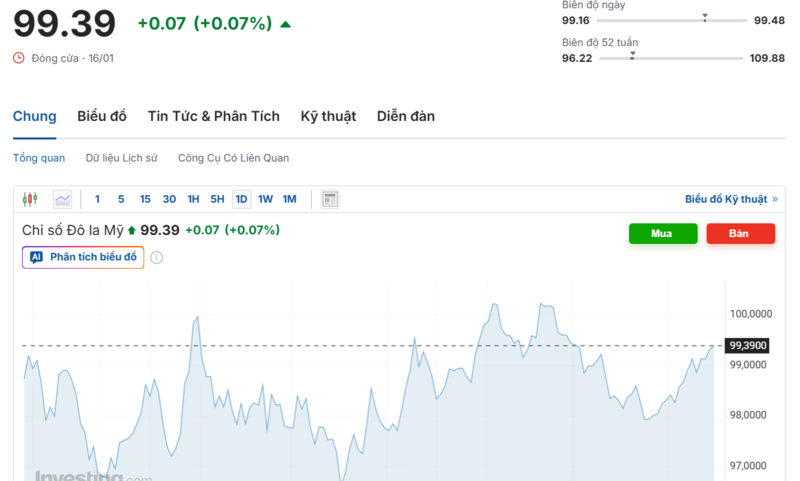 Diễn biến chỉ số DXY trong thời gian qua. Nguồn: Investing.com
