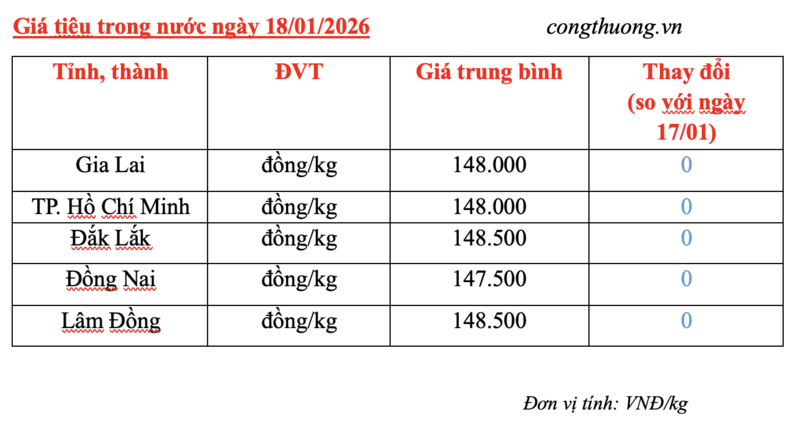 Giá tiêu hôm nay 18/1/2026: Chững lại phiên cuối tuần - 2