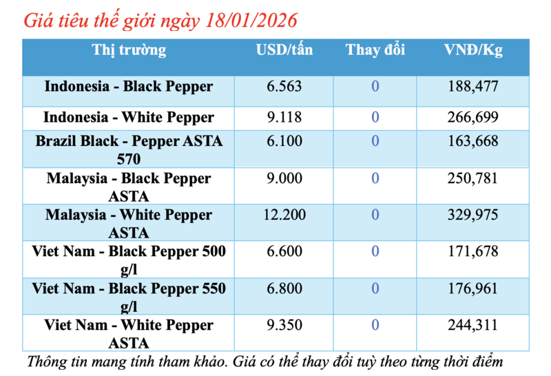 Giá tiêu hôm nay 18/1/2026: Chững lại phiên cuối tuần - 1