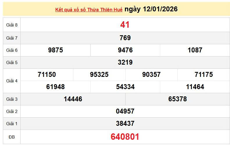 XSTTH 12/1, KQXSTTH 12/1, kết quả xổ số Thừa Thiên Huế ngày 12/1/2026