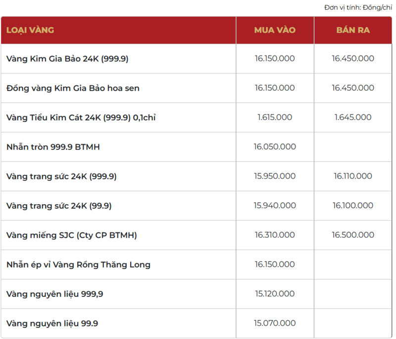 Giá vàng thương hiệu Bảo Tín Mạnh Hải được niêm yết sáng sớm ngày 20/01/2026.