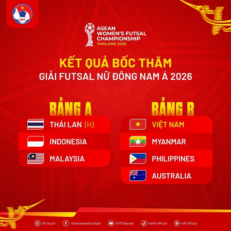 Đội tuyển futsal nữ Việt Nam nằm ở bảng B cùng các đối thủ Myanmar, Philippines và Australia. Ảnh: VFF