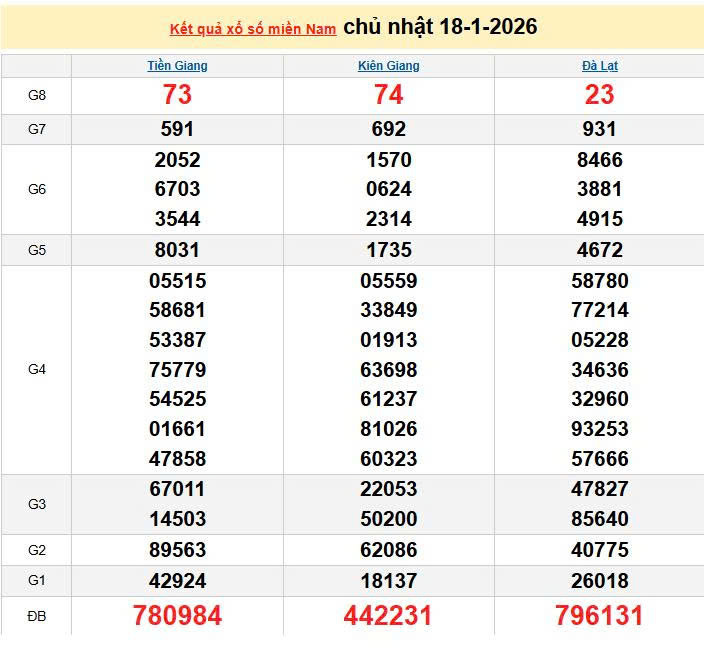 XSMN 18/1, KQXSMN 18/1, kết quả xổ số miền Nam ngày 18/1/2026