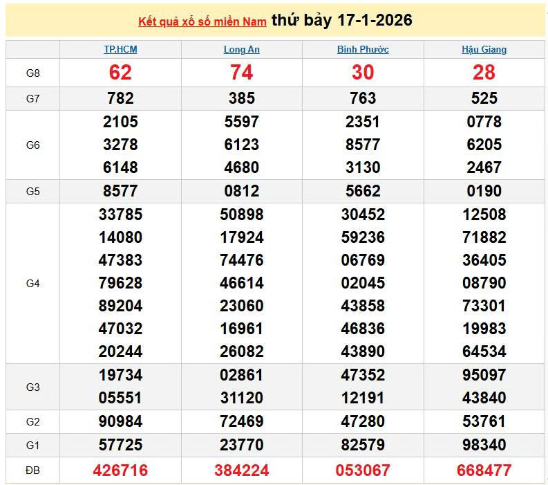 XSMN 17/1, KQXSMN 17/1, kết quả xổ số miền Nam ngày 17/1/2026