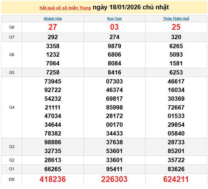 XSMT 18/1, KQXSMT 18/1, kết quả xổ số miền Trung ngày 18/1/2026