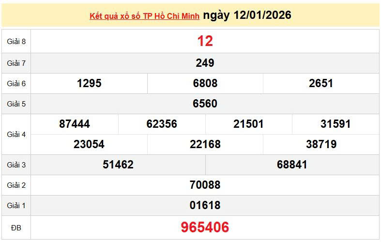 XSHCM 12/1, KQXSHCM 12/1, kết quả xổ số Hồ Chí Minh ngày 12/1/2026