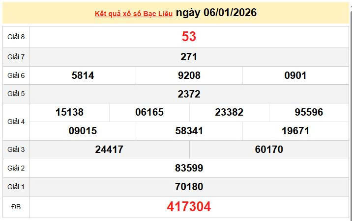 XSBL 6/1, KQXSBL 6/1, kết quả xổ số Bạc Liêu ngày 6/1/2026
