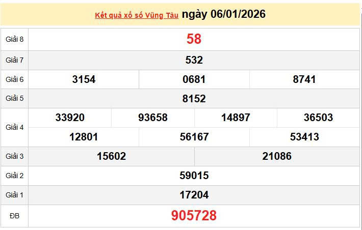 XSVT 6/1, KQXSVT 6/1, kết quả xổ số Vũng Tàu ngày 6/1/2026