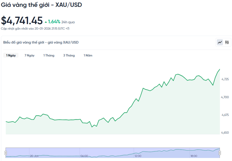 Diễn biến giá vàng thế giới trong 24h qua.