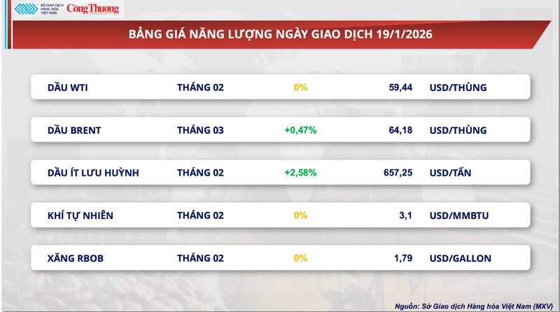 Bảng giá năng lượng
