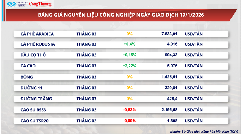 Bảng giá nguyên liệu công nghiệp