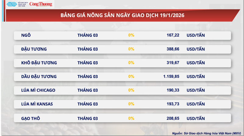Bảng giá nông sản