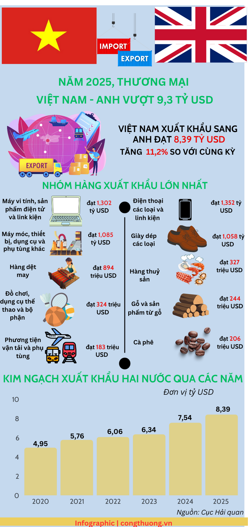 Infographic | Năm 2025, thương mại Việt Nam - Anh vượt 9,3 tỷ USD - 1