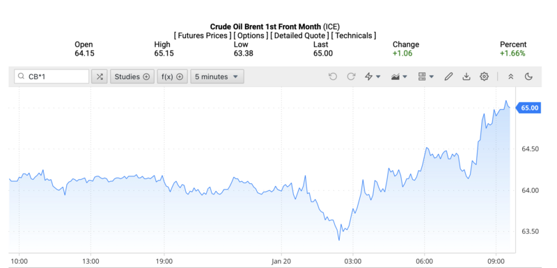 Giá dầu Brent trên thị trường thế giới rạng sáng ngày 21/1/2026 (theo giờ Việt Nam). Nguồn: Oilprice.