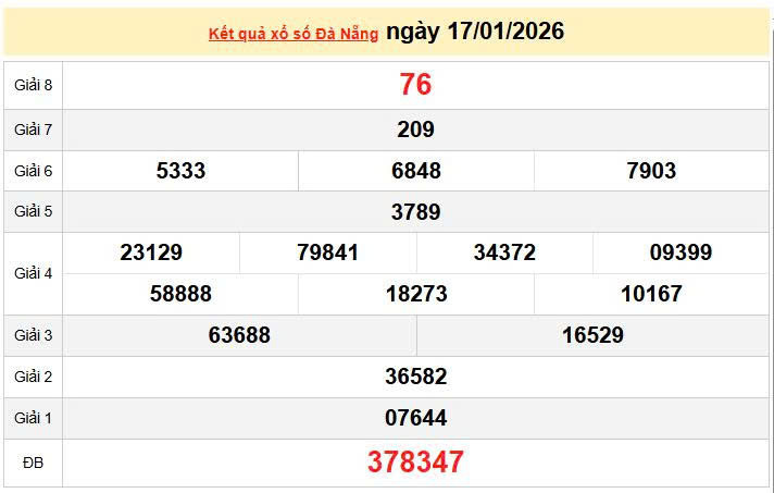 XSDNA 17/1, KQXSDNA 17/1, kết quả xổ số Đà Nẵng ngày 17/1/2026