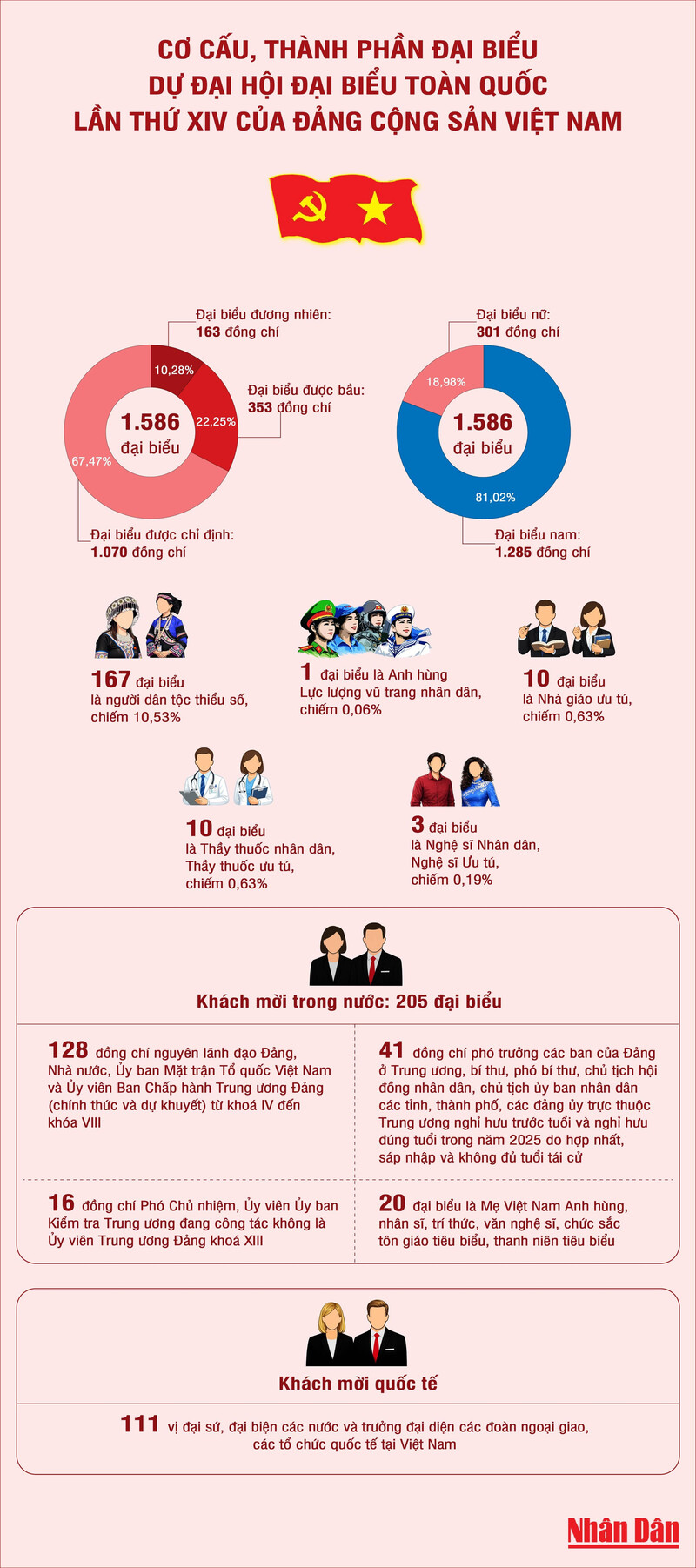 Infographic | Đại hội Đảng XIV: Thành phần đại biểu, khách mời dự Đại hội - 1