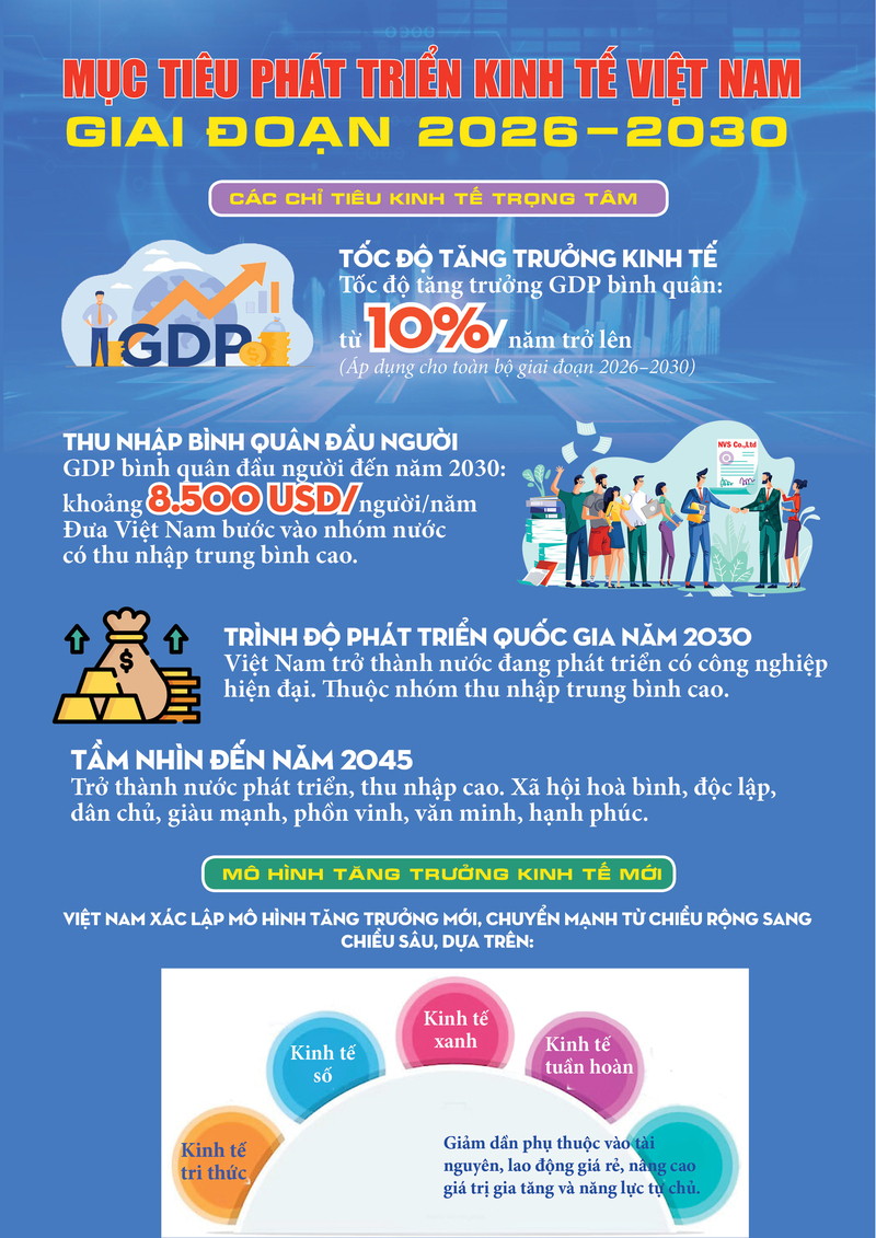 Mục tiêu phát triển kinh tế Việt Nam giai đoạn 2026 - 2030 - 1
