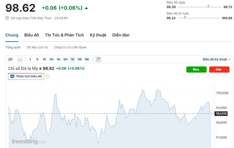 Diễn biến chỉ số DXY trong thời gian qua. Nguồn: Investing.com