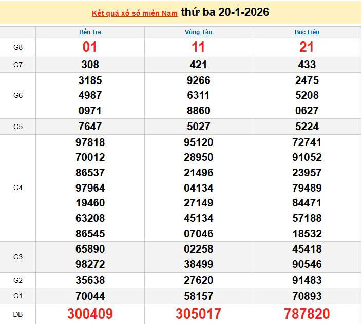 XSMN 20/1, KQXSMN 20/1, kết quả xổ số miền Nam ngày 20/1/2026
