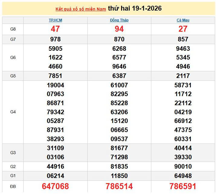 XSMN 20/1, KQXSMN 20/1, kết quả xổ số miền Nam ngày 20/1/2026