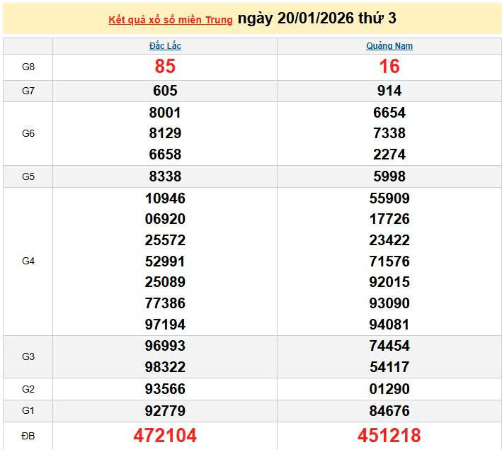 XSMT 20/1, KQXSMT 20/1, kết quả xổ số miền Trung ngày 20/1/2026