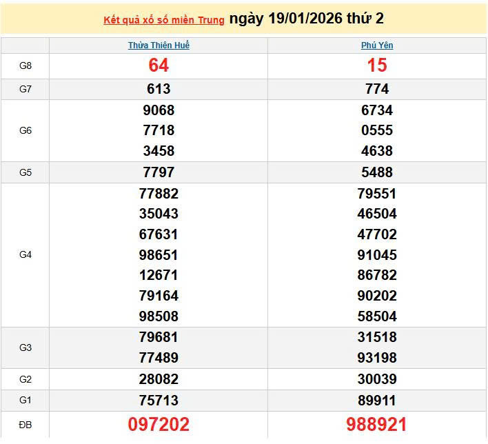 XSMT 19/1, KQXSMT 19/1, kết quả xổ số miền Trung ngày 19/1/2026