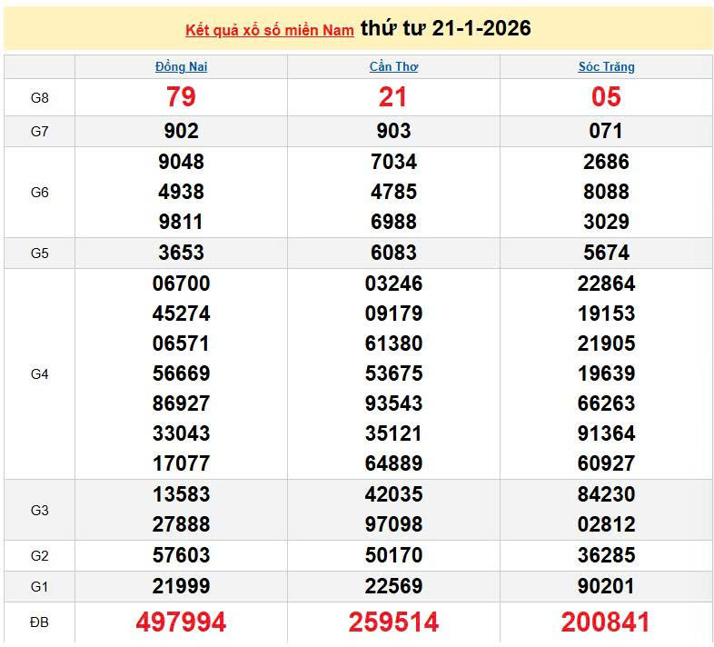 XSMN 21/1, KQXSMN 21/1, kết quả xổ số miền Nam ngày 21/1/2026