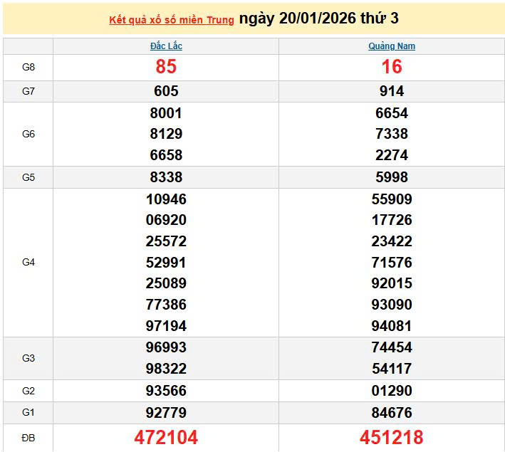 XSMT 20/1, KQXSMT 20/1, kết quả xổ số miền Trung ngày 20/1/2026
