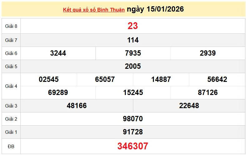 XSBTH 15/1, KQXSBTH 15/1, kết quả xổ số Bình Thuận ngày 15/1/2026